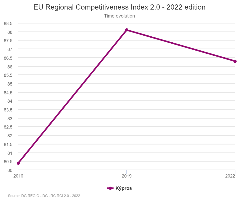 cyprus competitiveness
