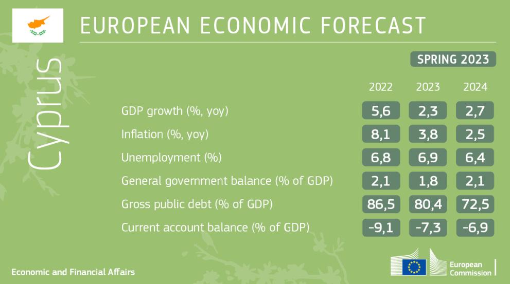 Cyprus economic forecast