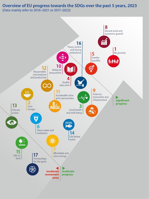 Eurostat report shows EU's progress on Sustainable Development Goals ...