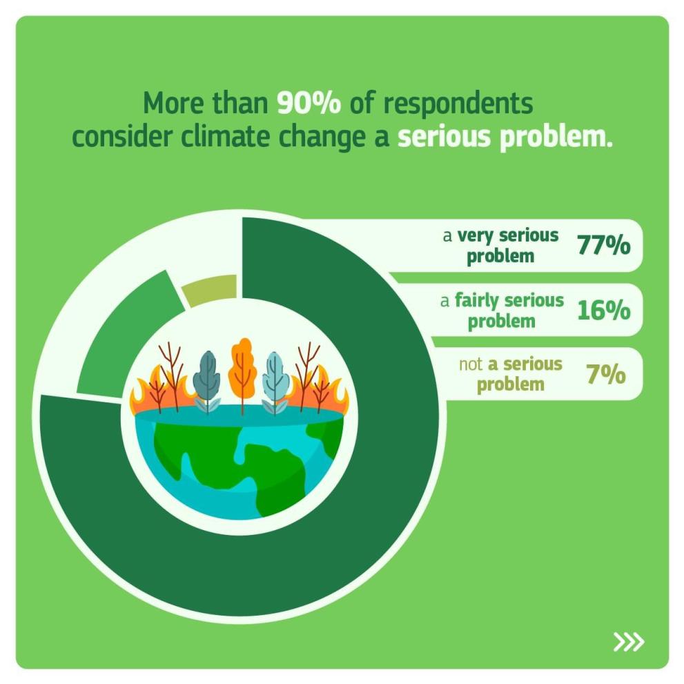 Eurobarometer on climate change
