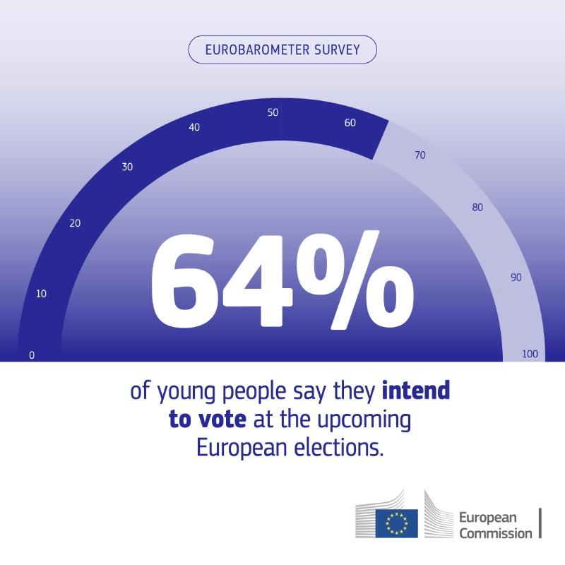 New Eurobarometer Survey Shows Young People S Active Participation In   GNdV780XwAEs3Sx 